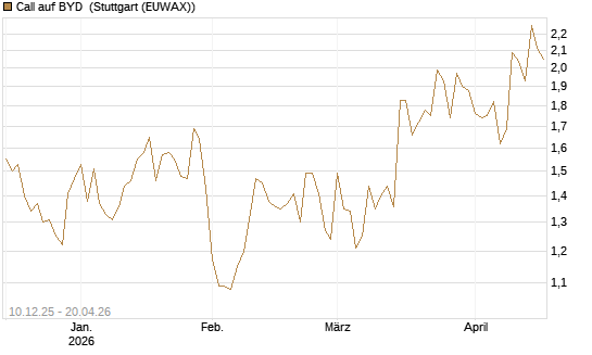 Call auf BYD [Société Générale Effekten GmbH] Chart