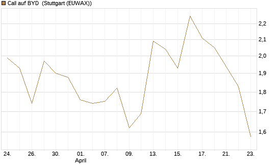 Call auf BYD [Société Générale Effekten GmbH] Chart