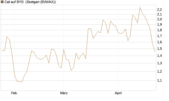 Call auf BYD [Société Générale Effekten GmbH] Chart