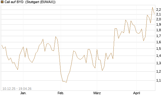 Call auf BYD [Société Générale Effekten GmbH] Chart