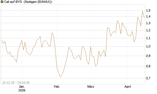 Call auf BYD [Société Générale Effekten GmbH] Chart