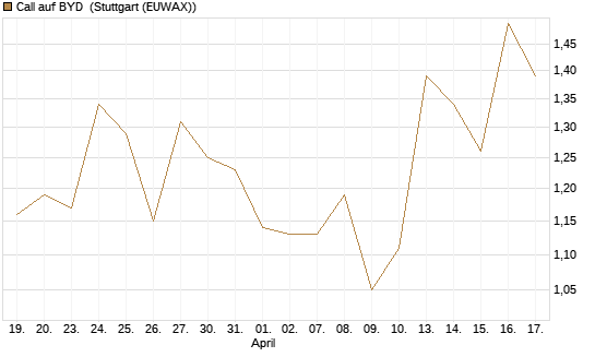 Call auf BYD [Société Générale Effekten GmbH] Chart