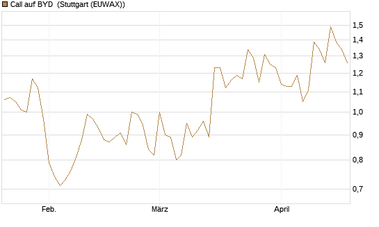 Call auf BYD [Société Générale Effekten GmbH] Chart