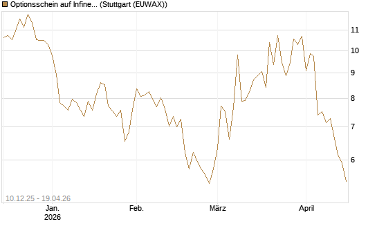 Optionsschein auf Infineon [Goldman Sachs Bank Europe SE] Chart