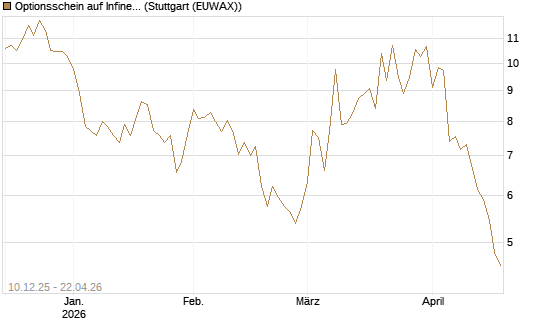 Optionsschein auf Infineon [Goldman Sachs Bank Europe SE] Chart
