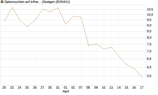 Optionsschein auf Infineon [Goldman Sachs Bank Europe SE] Chart
