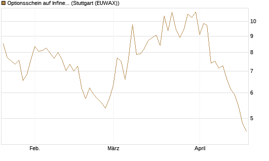 Optionsschein auf Infineon [Goldman Sachs Bank Europe SE] Chart