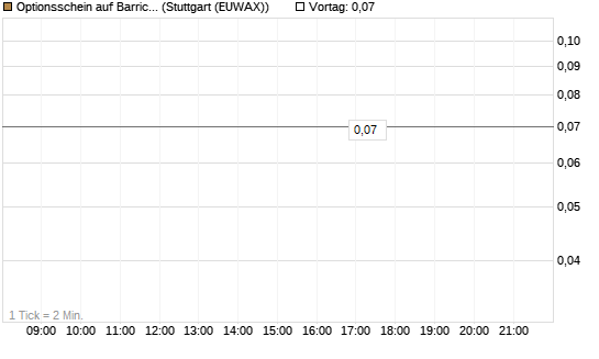 Optionsschein auf Barrick Mining [Goldman Sachs Bank Europe SE] Chart