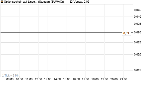 Optionsschein auf Linde PLC [Goldman Sachs Bank Europe SE] Chart