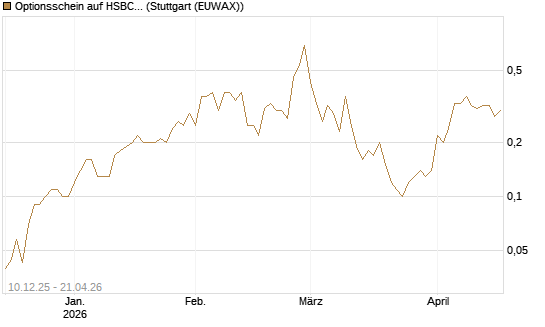 Optionsschein auf HSBC Holdings [Goldman Sachs Bank Europe SE] Chart