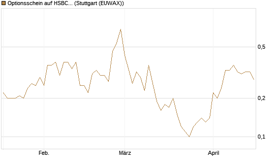 Optionsschein auf HSBC Holdings [Goldman Sachs Bank Europe SE] Chart