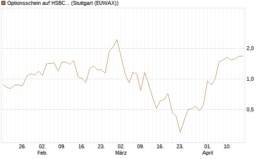 Optionsschein auf HSBC Holdings [Goldman Sachs Bank Europe SE] Chart