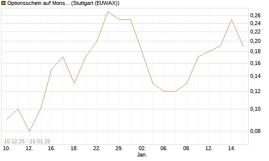 Optionsschein auf Monster Beverage [Goldman Sachs Bank Europe SE] Chart