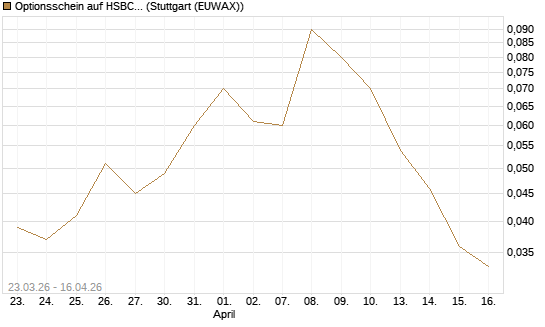 Optionsschein auf HSBC Holdings [Goldman Sachs Bank Europe SE] Chart