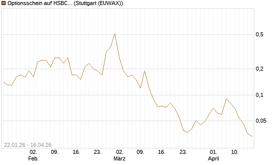 Optionsschein auf HSBC Holdings [Goldman Sachs Bank Europe SE] Chart