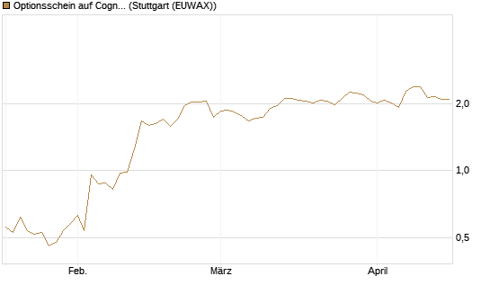 Optionsschein auf Cognizant [Goldman Sachs Bank Europe SE] Chart