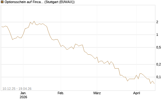 Optionsschein auf Fincantieri [Goldman Sachs Bank Europe SE] Chart