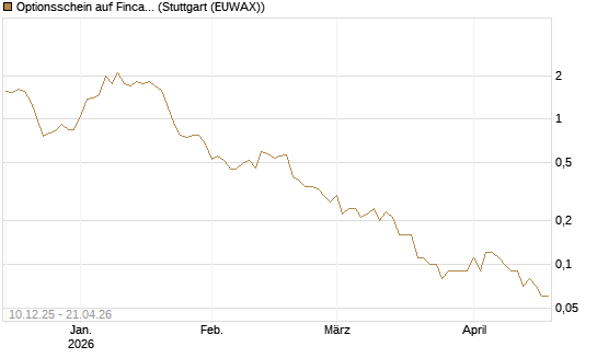 Optionsschein auf Fincantieri [Goldman Sachs Bank Europe SE] Chart