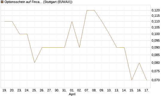 Optionsschein auf Fincantieri [Goldman Sachs Bank Europe SE] Chart