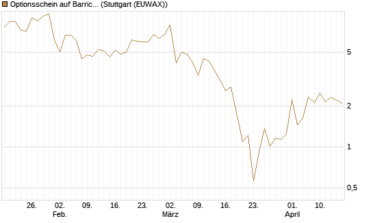 Optionsschein auf Barrick Mining [Goldman Sachs Bank Europe SE] Chart