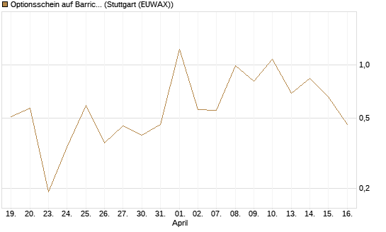 Optionsschein auf Barrick Mining [Goldman Sachs Bank Europe SE] Chart