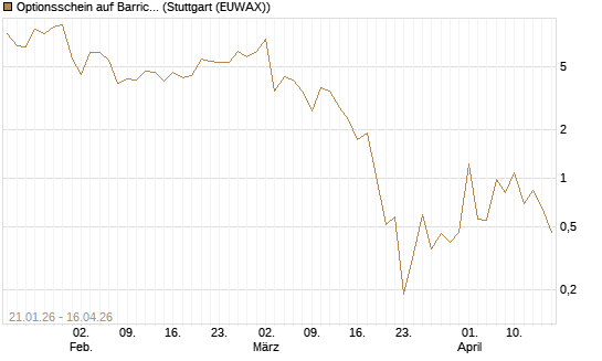 Optionsschein auf Barrick Mining [Goldman Sachs Bank Europe SE] Chart