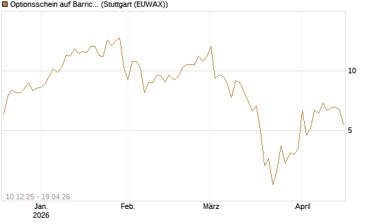 Optionsschein auf Barrick Mining [Goldman Sachs Bank Europe SE] Chart