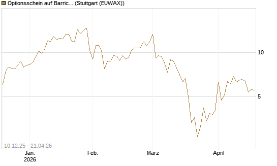 Optionsschein auf Barrick Mining [Goldman Sachs Bank Europe SE] Chart