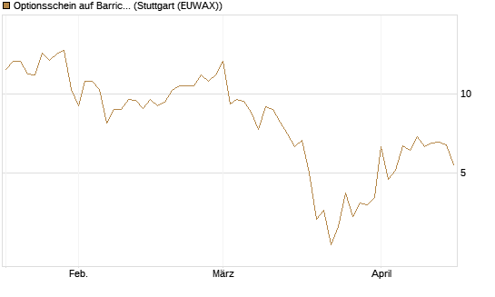 Optionsschein auf Barrick Mining [Goldman Sachs Bank Europe SE] Chart