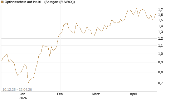 Optionsschein auf Intuitive Surgical [Goldman Sachs Bank Europe SE] Chart