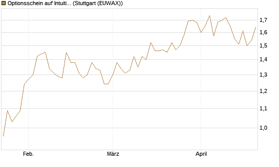 Optionsschein auf Intuitive Surgical [Goldman Sachs Bank Europe SE] Chart