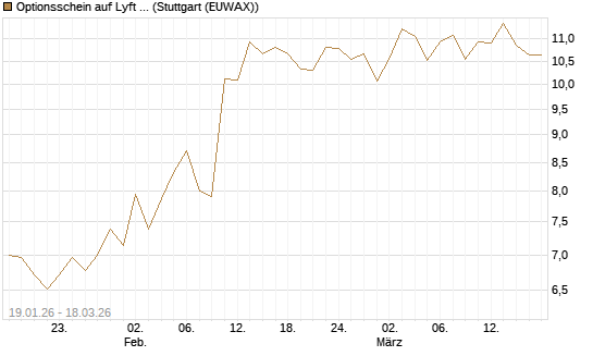 Optionsschein auf Lyft A  [Goldman Sachs Bank Europe SE] Chart