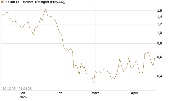Put auf Dt. Telekom [UniCredit Bank GmbH] Chart