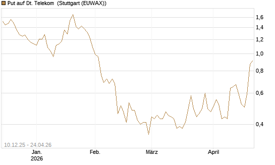 Put auf Dt. Telekom [UniCredit Bank GmbH] Chart