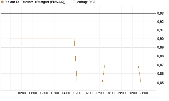 Put auf Dt. Telekom [UniCredit Bank GmbH] Chart