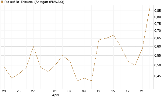 Put auf Dt. Telekom [UniCredit Bank GmbH] Chart