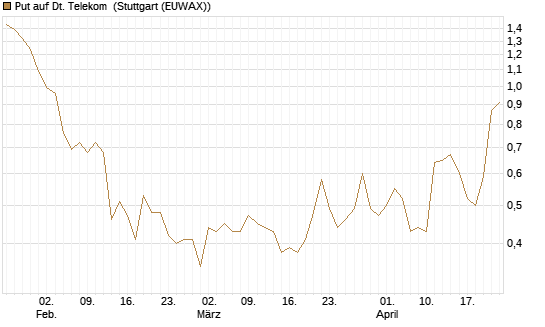 Put auf Dt. Telekom [UniCredit Bank GmbH] Chart
