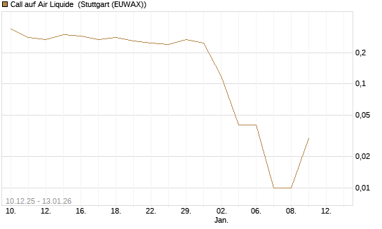 Call auf Air Liquide [UniCredit Bank GmbH] Chart