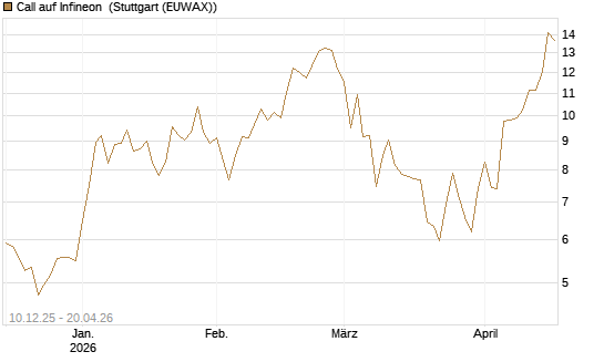 Call auf Infineon [UniCredit Bank GmbH] Chart