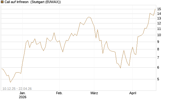 Call auf Infineon [UniCredit Bank GmbH] Chart