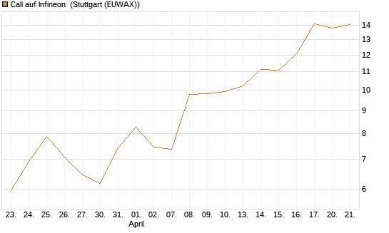 Call auf Infineon [UniCredit Bank GmbH] Chart