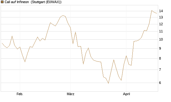 Call auf Infineon [UniCredit Bank GmbH] Chart