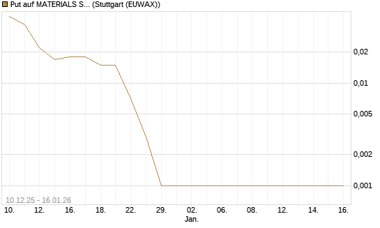 Put auf MATERIALS SELECT SECTOR SPDR [Vontobel] Chart