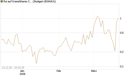 Put auf KraneShares CSI China Internet ETF [Vontobel] Chart