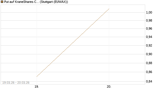 Put auf KraneShares CSI China Internet ETF [Vontobel] Chart