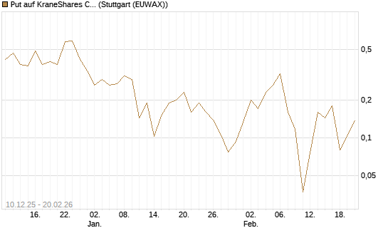 Put auf KraneShares CSI China Internet ETF [Vontobel] Chart