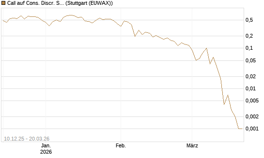 Call auf Cons. Discr. Sel. Sec. SPDR  [Vontobel] Chart