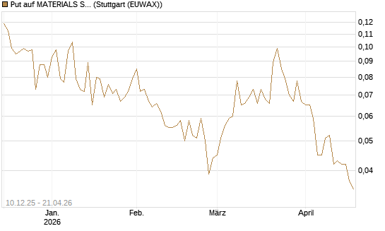 Put auf MATERIALS SELECT SECTOR SPDR [Vontobel] Chart