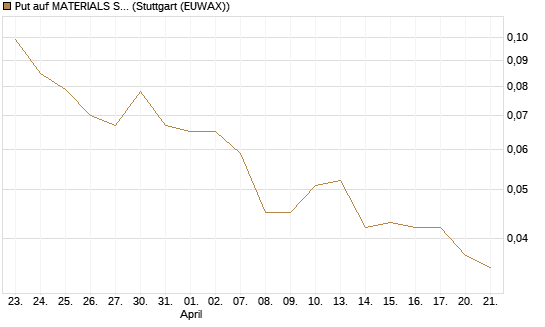Put auf MATERIALS SELECT SECTOR SPDR [Vontobel] Chart