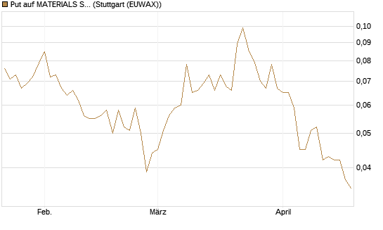 Put auf MATERIALS SELECT SECTOR SPDR [Vontobel] Chart